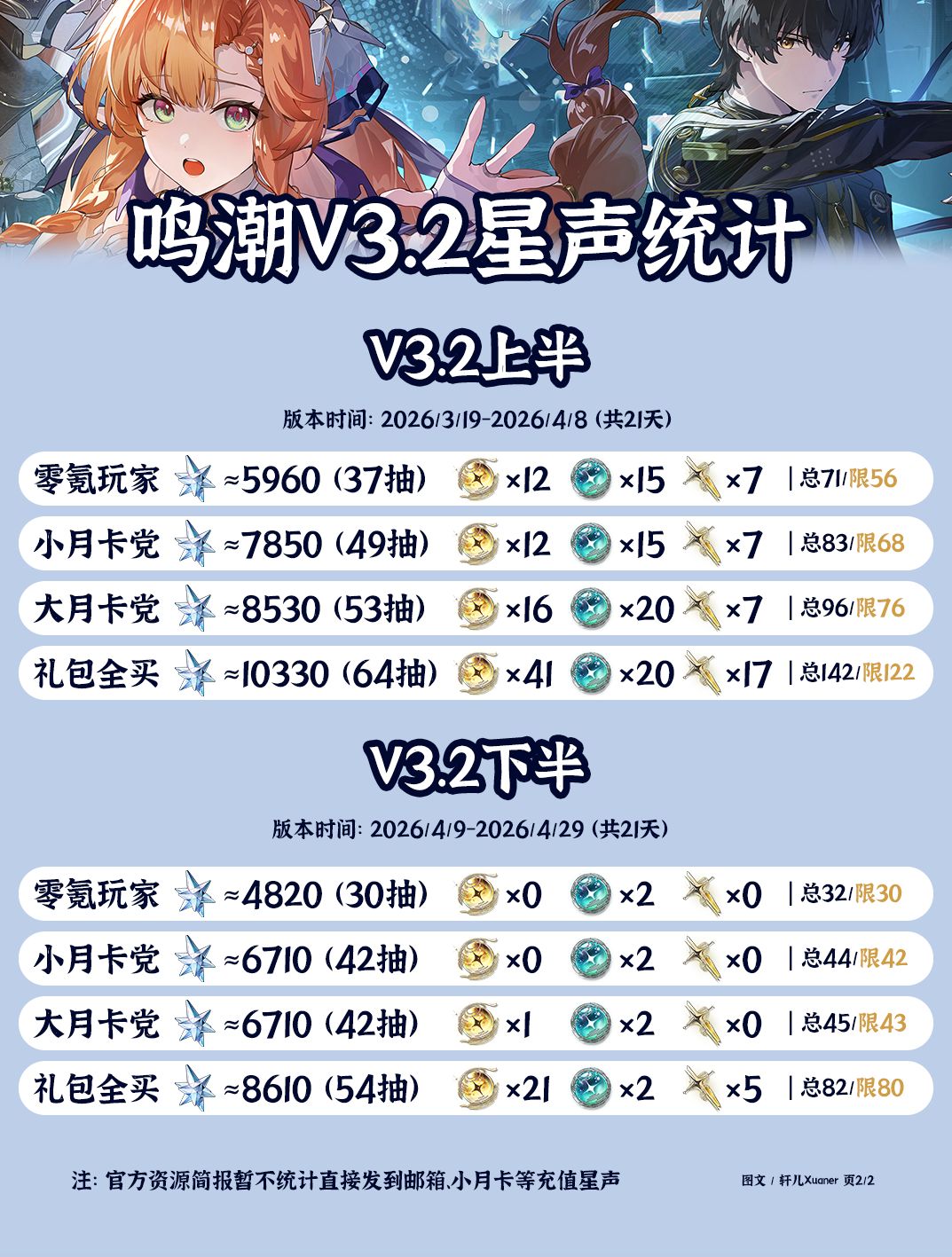 鸣潮V3.2星声统计 2