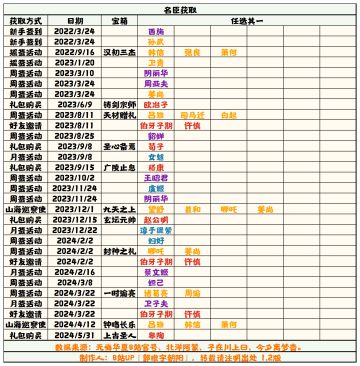【无悔华夏】名臣获取补充表1.2