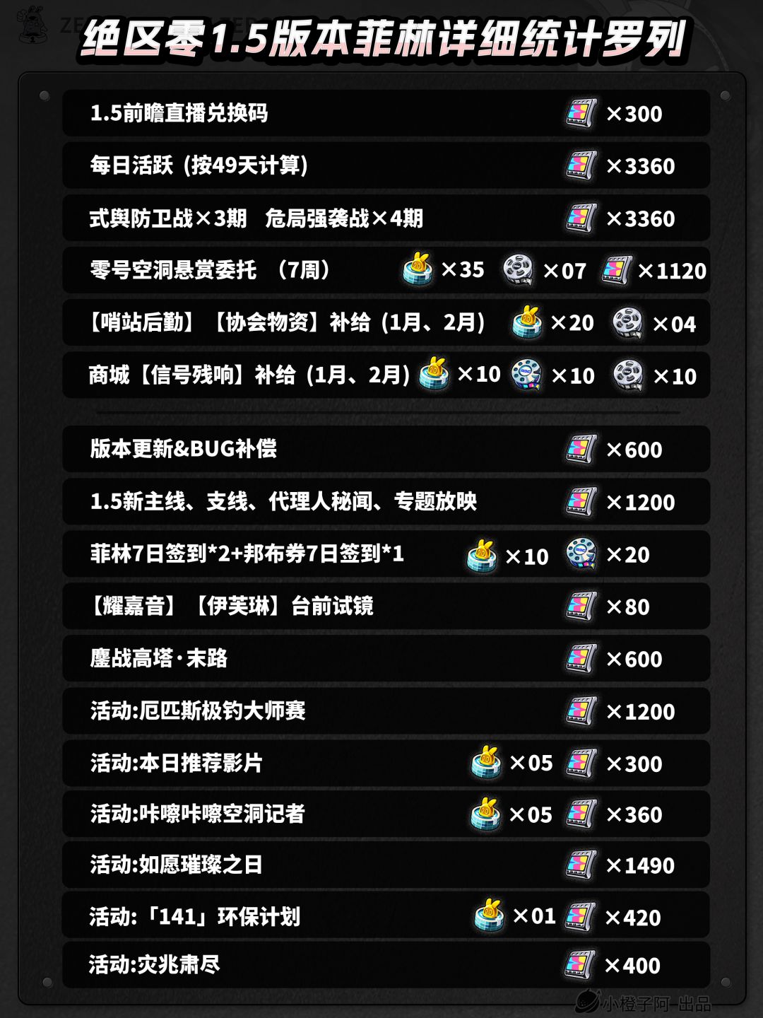 绝区零前瞻丨1.5版本能有多少抽？ 2