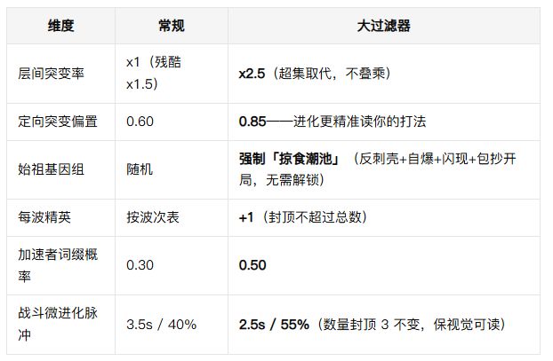 「大过滤器」超高难度模式已实装 2