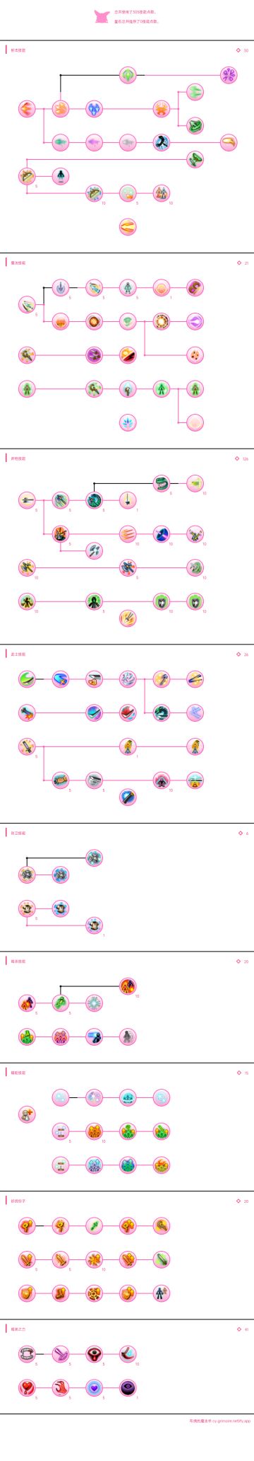 技能加点

需要点10的技能:
射击技能:分身射手，远程狙击
枪斧技能:龙力填充，时空驱动，无穷空间，枪斧要领，飓风枪，破风之势，神速掌握，神枪掌握
拔刀技能:怪力乱神
暗杀技能:刺客杀着
辅助技能:勇气源泉
暗黑之力:猎魂
好战分子:提升暴击率

只需要点1的技能:
终结，潜龙，缩地，幻象迷踪，永恒噩梦

注意！这些都是核心技能！！其前置技能一律点5路过！！

一共消耗305技能点，无星石，可以