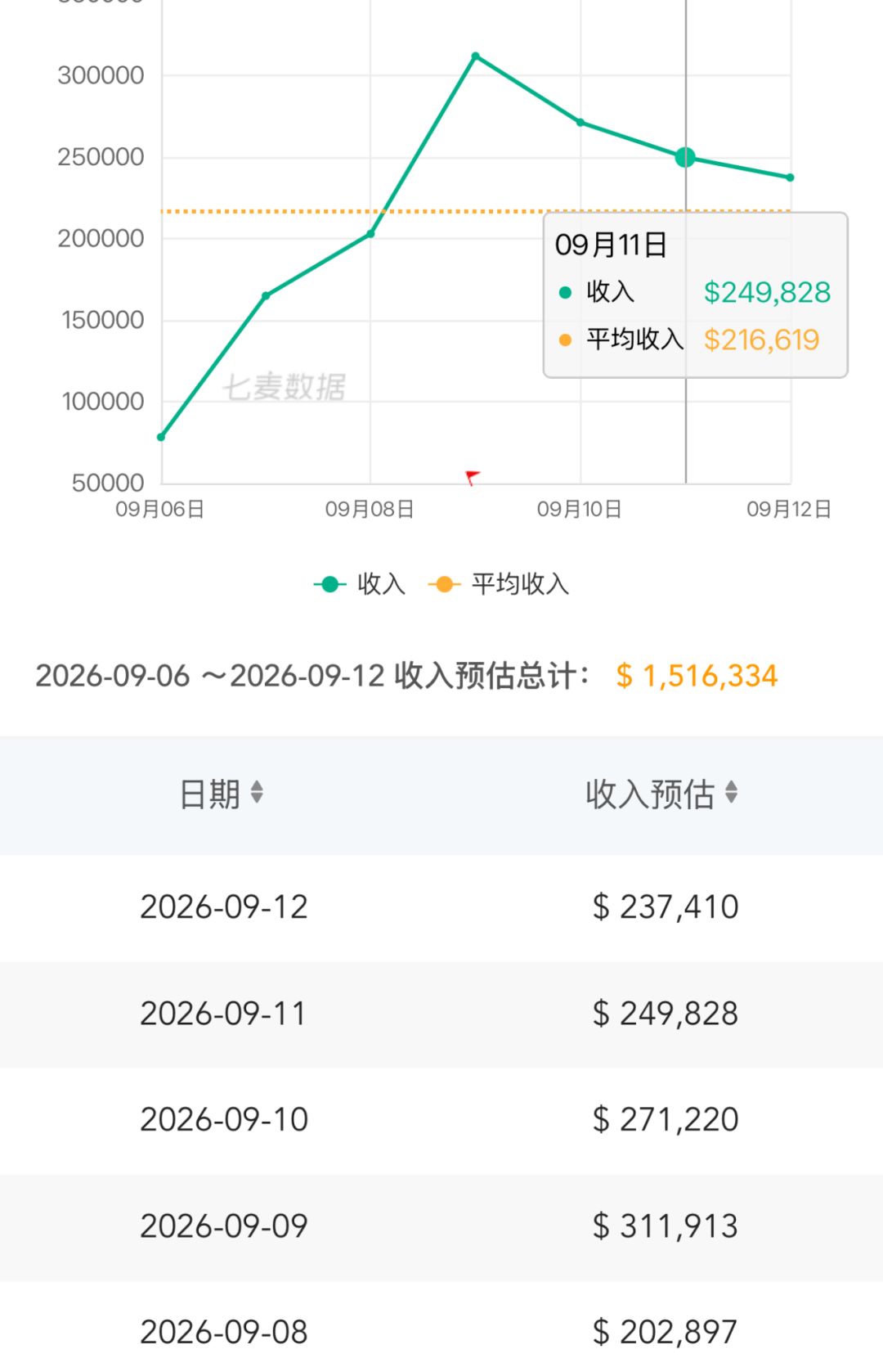 单周iOS流水破150万美元!日均收入稳在20万 2