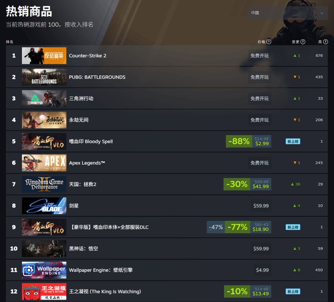 黑神话:重回热销榜第五!如何评价 2