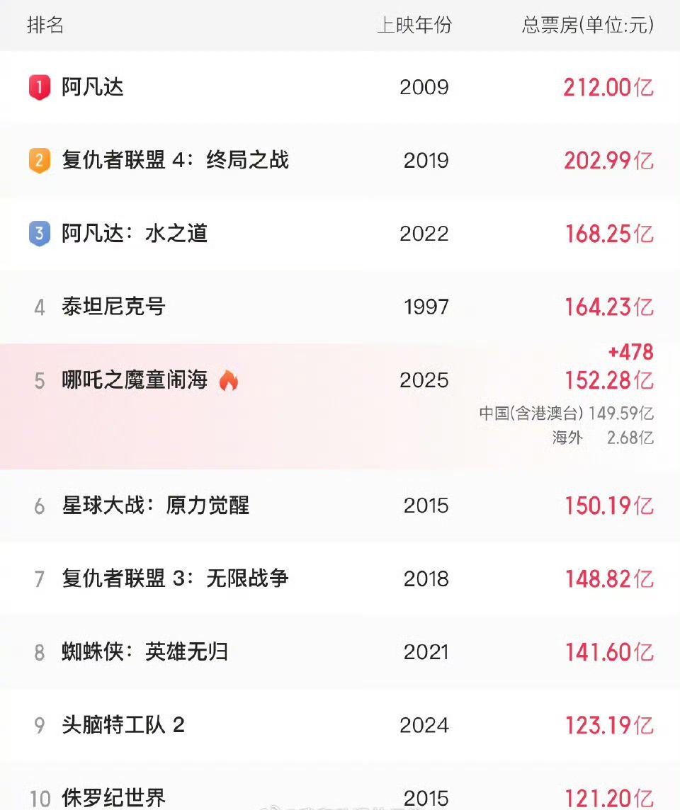 《哪吒2》：我还想再冲一下票房记录🔥🔥🔥 3