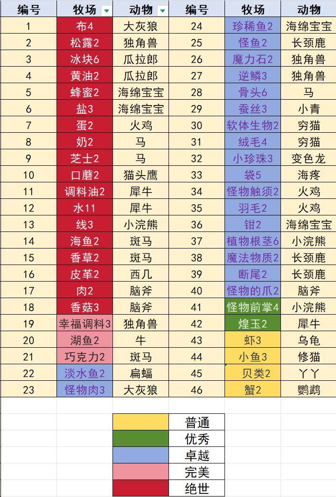 牧场所有动物产出截图