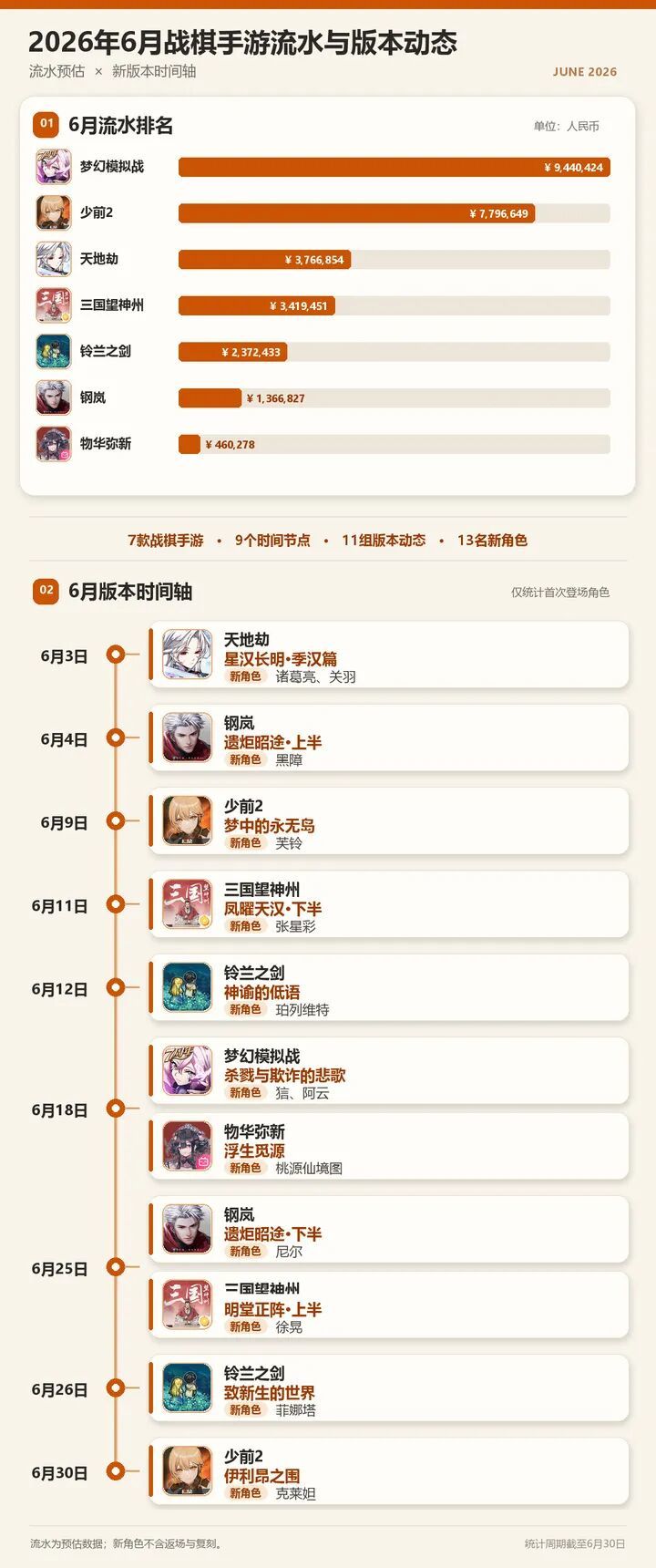 6月战棋手游流水榜出炉!梦幻模拟战领跑 2