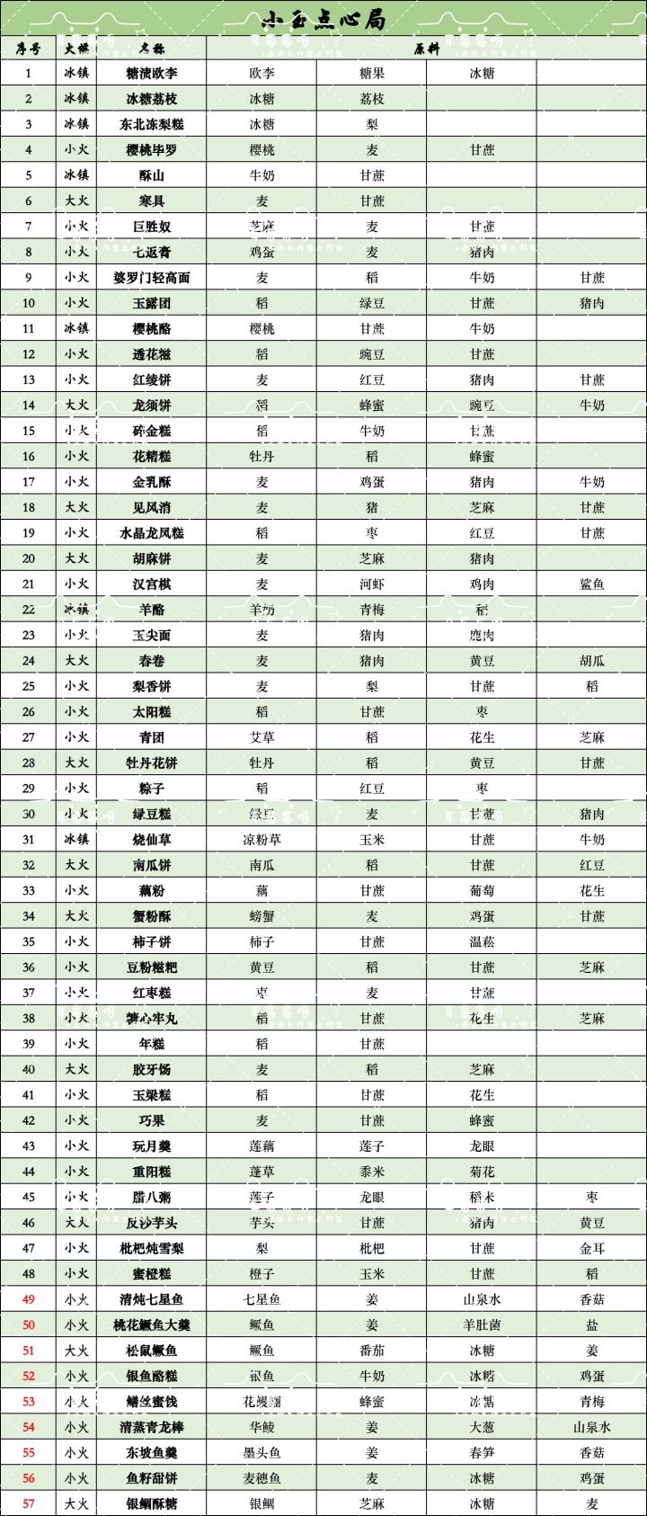 【盛世宫宴•神都】📖小玉点心局截图