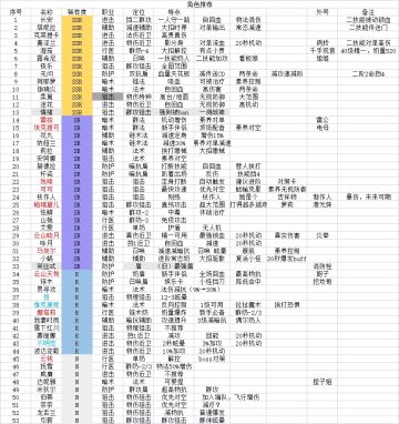 【朱子雀】环行旅舍全舍友简表