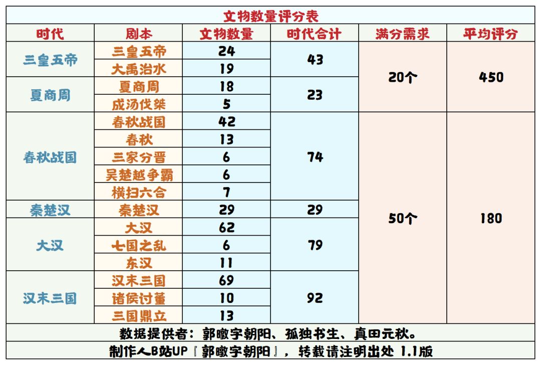【无悔华夏】文物数量评分表1.1截图