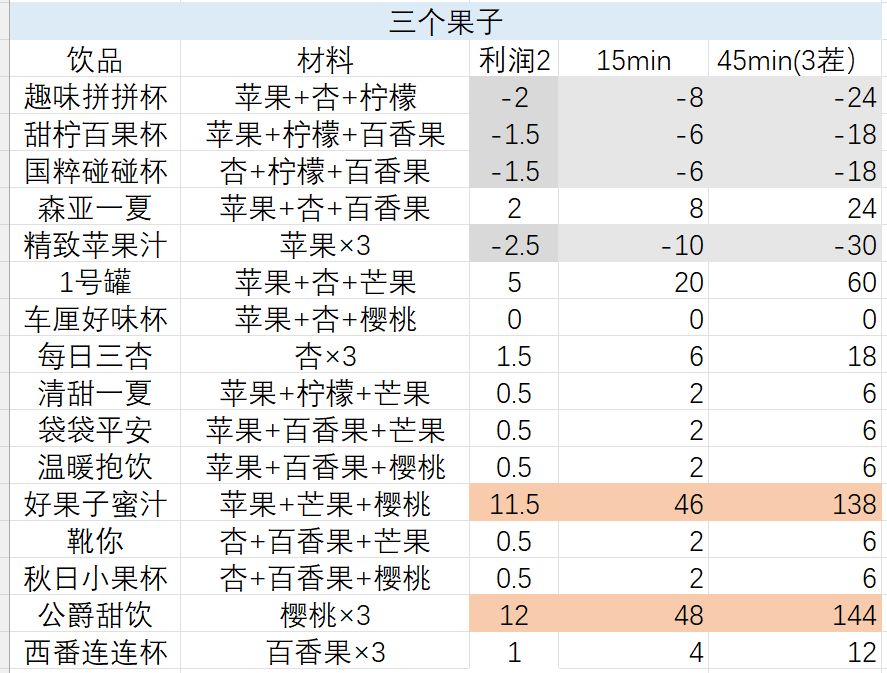 打工鼠果汁利润(开四块地) 3