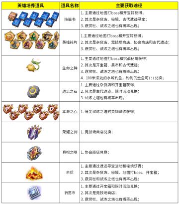 🔍如何获取英雄培养道具？