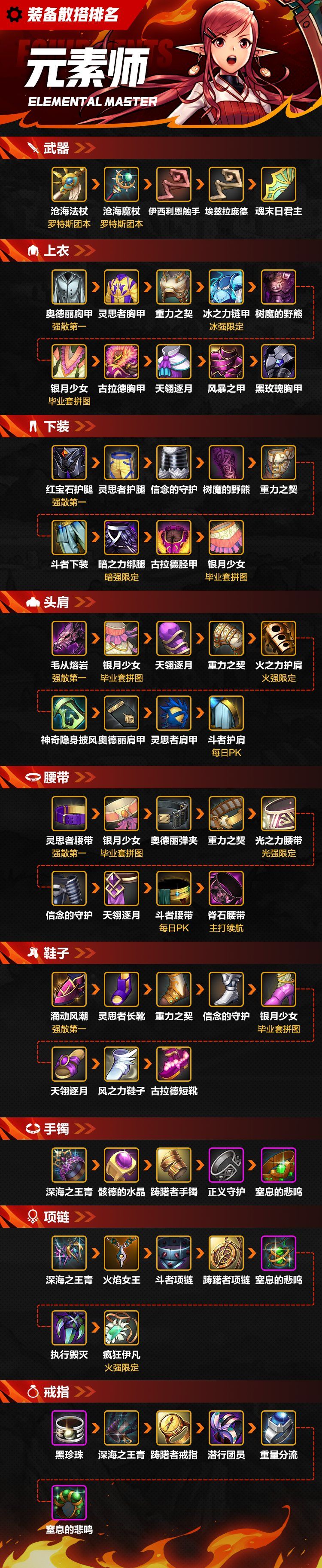 【攻略：装备】一图看完元素师散搭装备排名截图