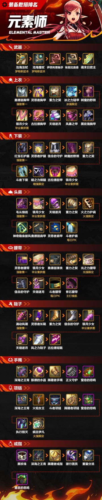 【攻略：装备】一图看完元素师散搭装备排名