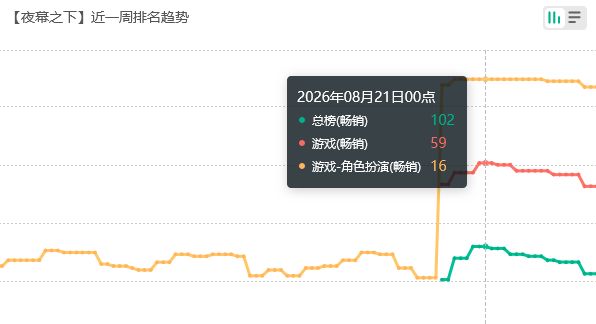 白纱圣子流水！夜幕之下回榜 2