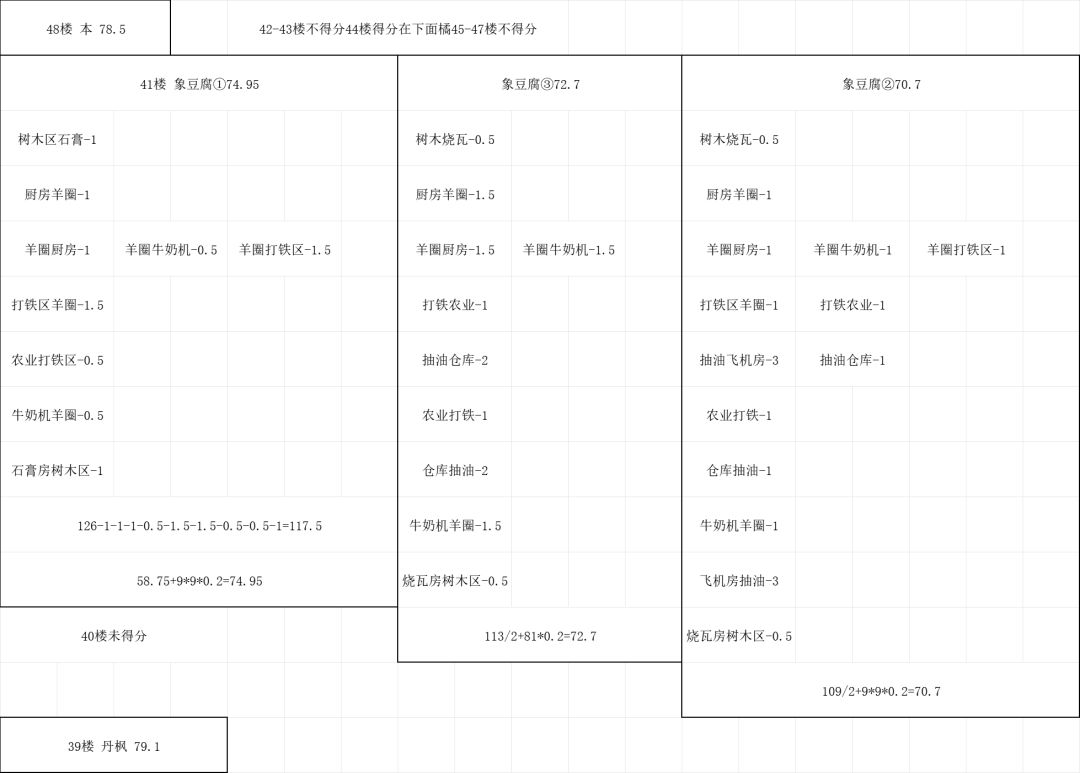 规划大赛排名已出 3