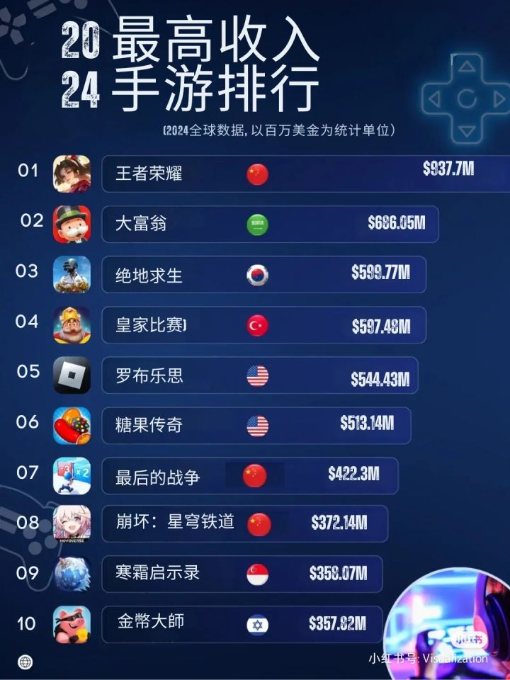 评价一下2024全球票房最高的游戏截图