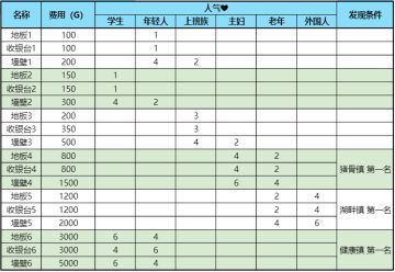 【装修图鉴】费用、人气、发现条件一览