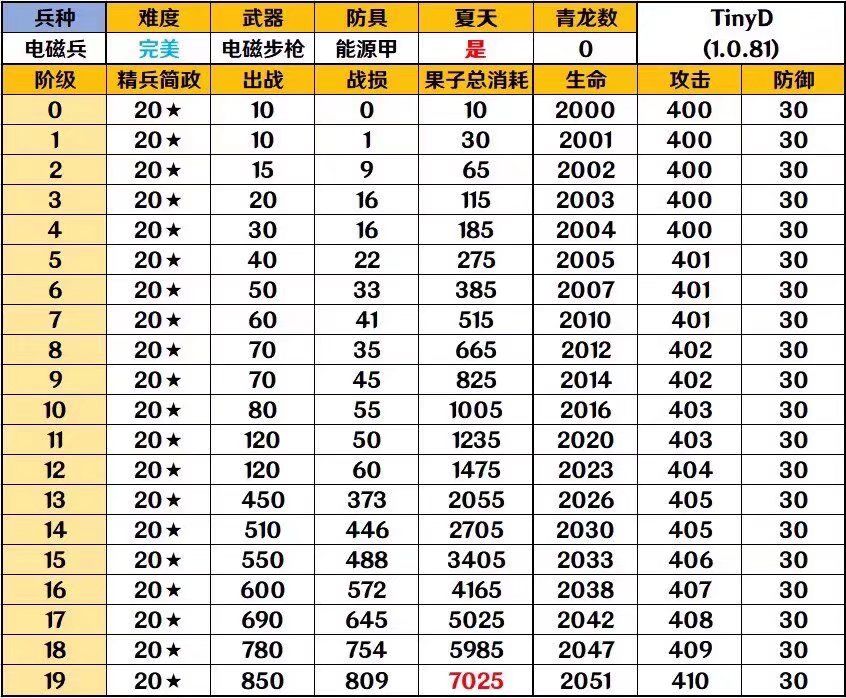 部分来自群聊的攻略(5)(兵种觉醒集合) 2