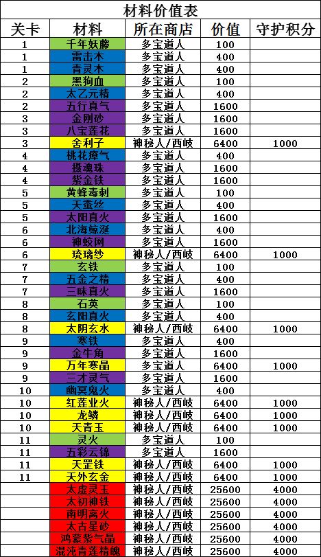 法宝升级材料所在关卡以及价值 2
