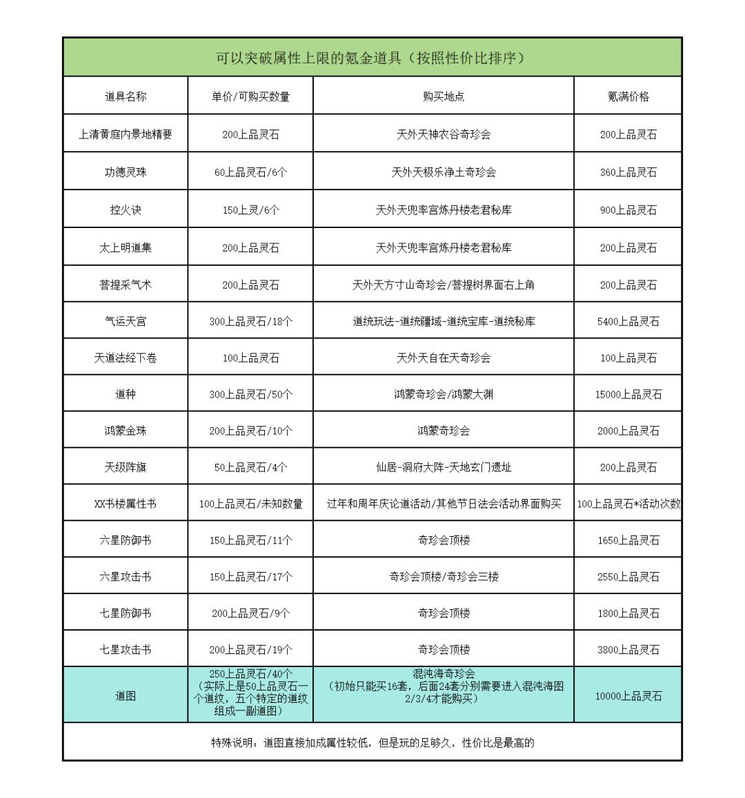 目前能突破最终属性上限的道具应该就这些吧？截图