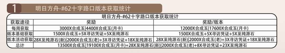 明日方舟-#62十字路口版本基础获取统计 2