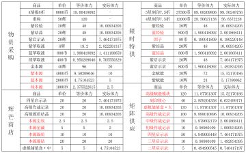 商店性价比对比