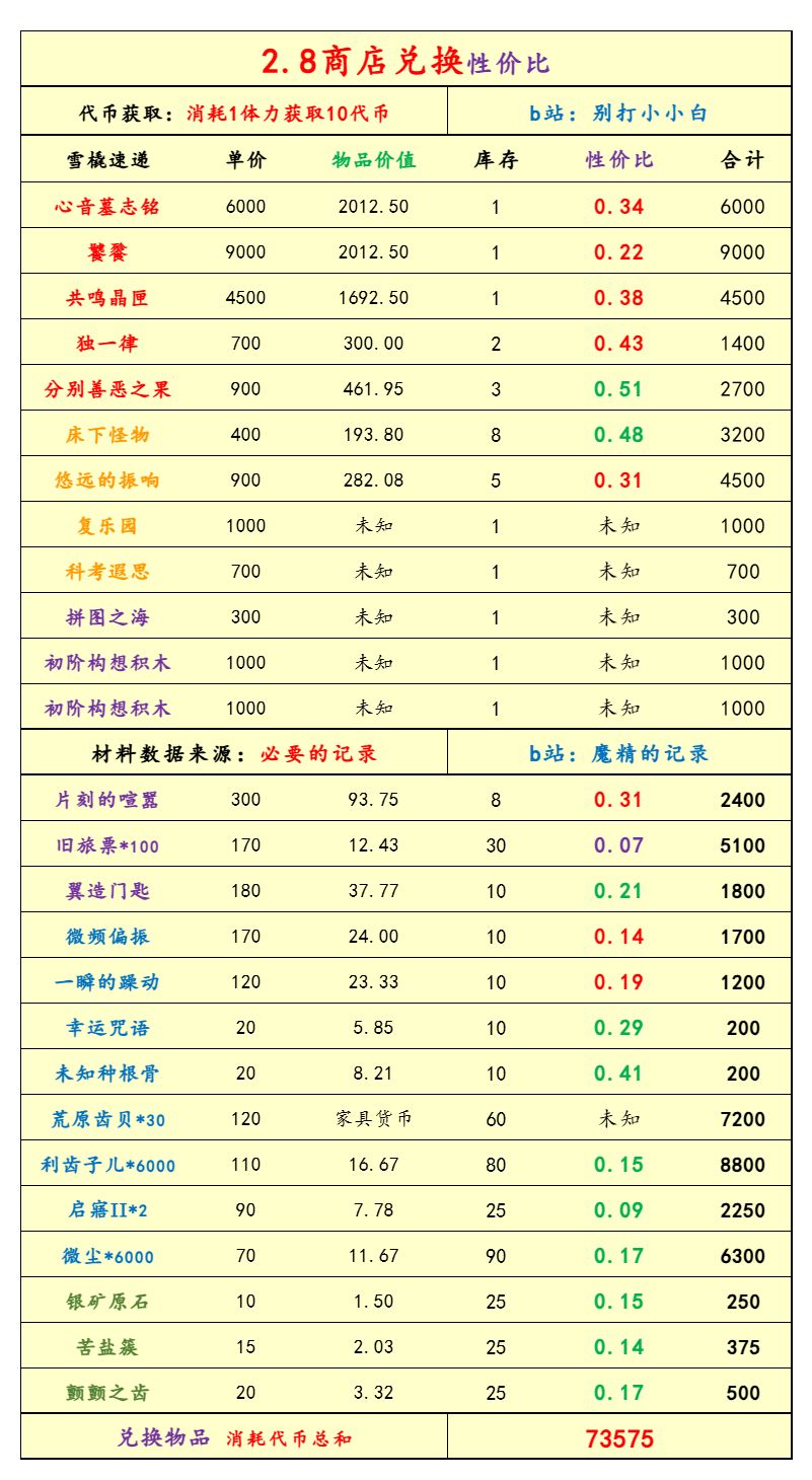 [必要的记录]2.8主线版本魔精慢报 2