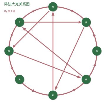阵法大克关系图