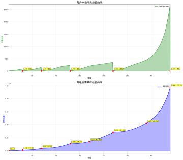 升级经验，金币表