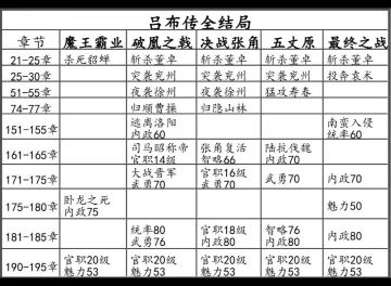 吕布五大结局攻略（图版）