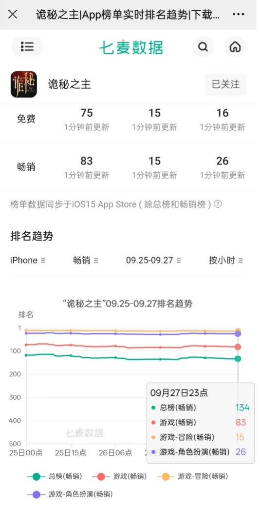 诡秘之主中秋3天,畅销榜跌至134名!截图