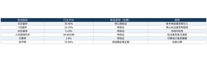 公测产品的测试期表现：数据告诉你值不值得等截图