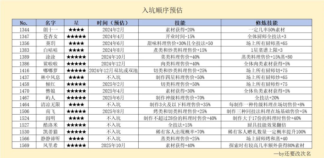 【爆炒攻略搬运工】礼包厨入坑预估截图