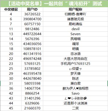【中奖名单公布】一起共创“ 魂沌初开”测试