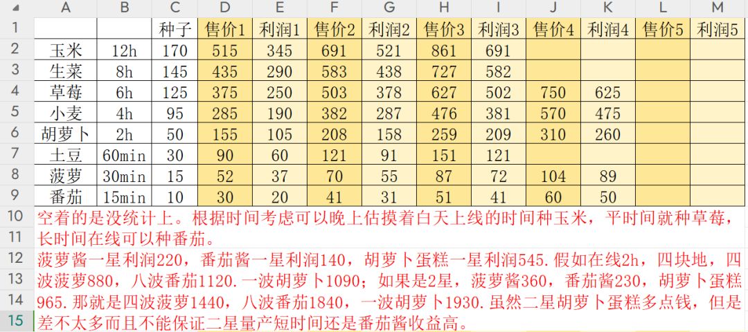 烹饪五级,总结了一下利润比较高的菜 2
