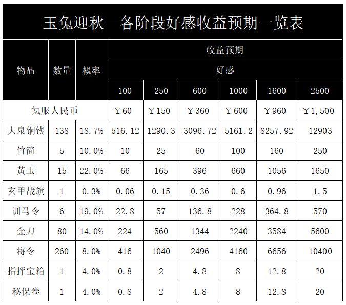 2500好感需要500萝卜，也就是1500大洋（不算自己签到）
只是收益预期，最终获得估计会有波动，大家根据自己实际情况氪服困难把。


ps：种树的数据就不做了，基本大家白嫖下技能就好啦。截图