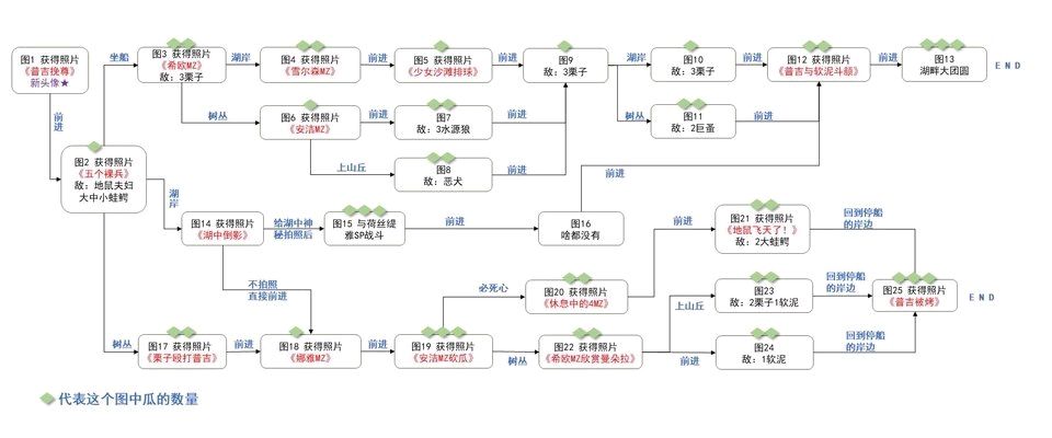 一期夏活路线图 1