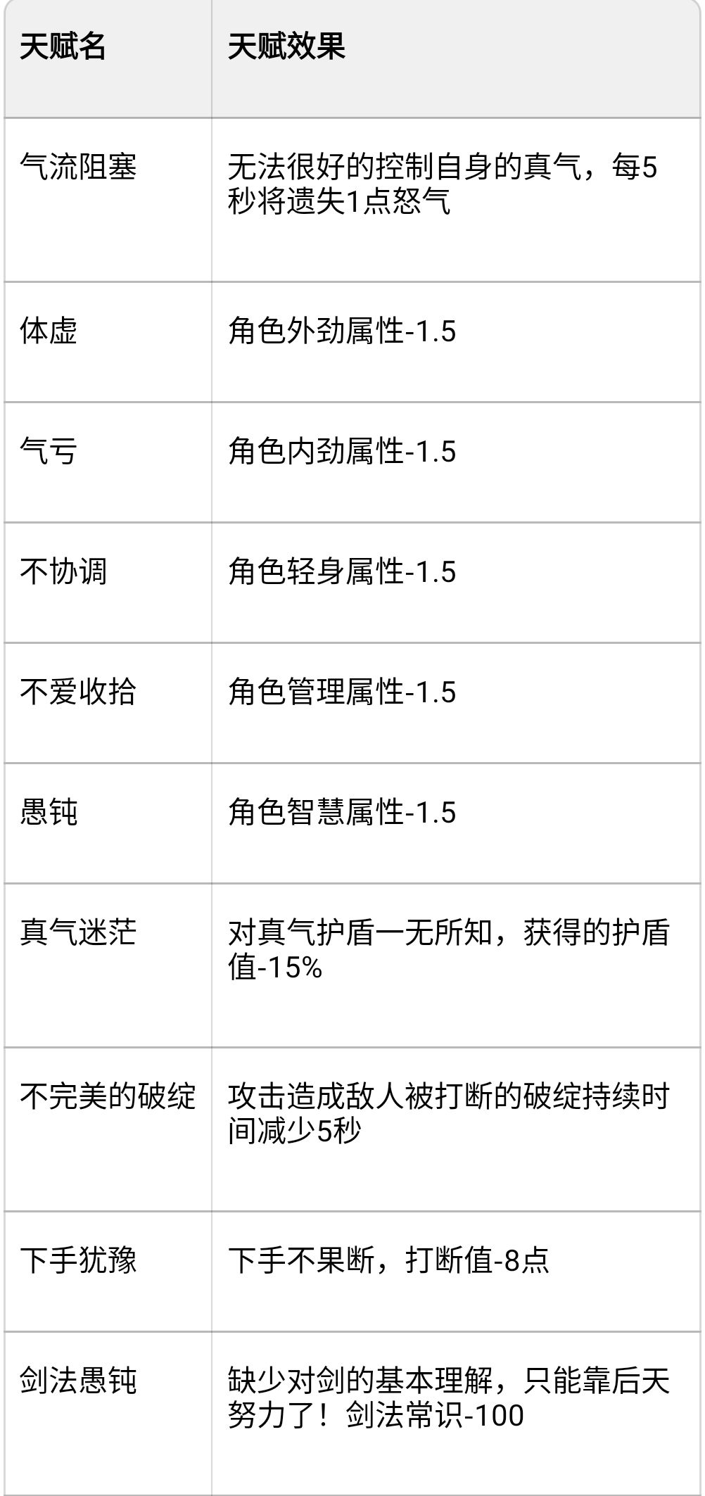 表格统计——负面天赋 1