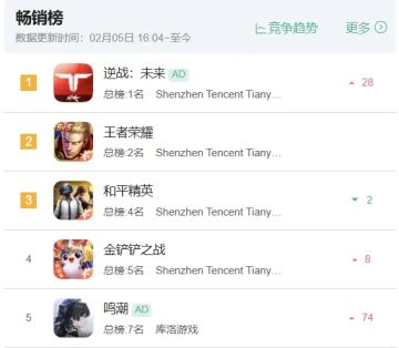 【快讯】逆战未来S1鬼吹灯赛季登顶畅销总榜