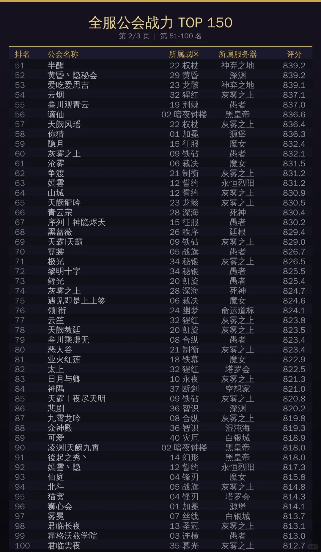 诡秘之主公会排行及战略服攻略 2