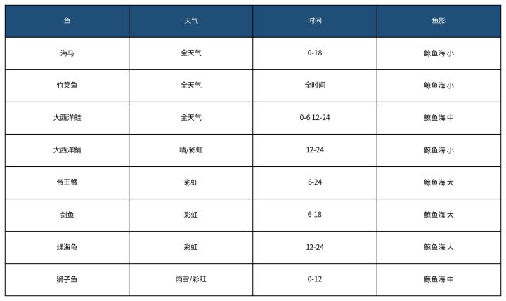 鲸鱼海鱼潮升星最大化在彩虹天截图