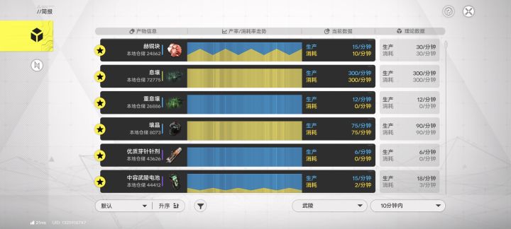 武陵1.2下半产出,大家达标了吗。截图