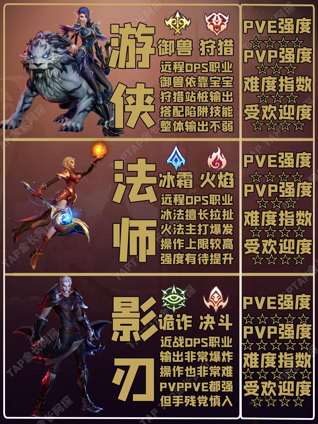 Tap最详细攻略!塔瑞斯玩谁?全职业强度榜 3