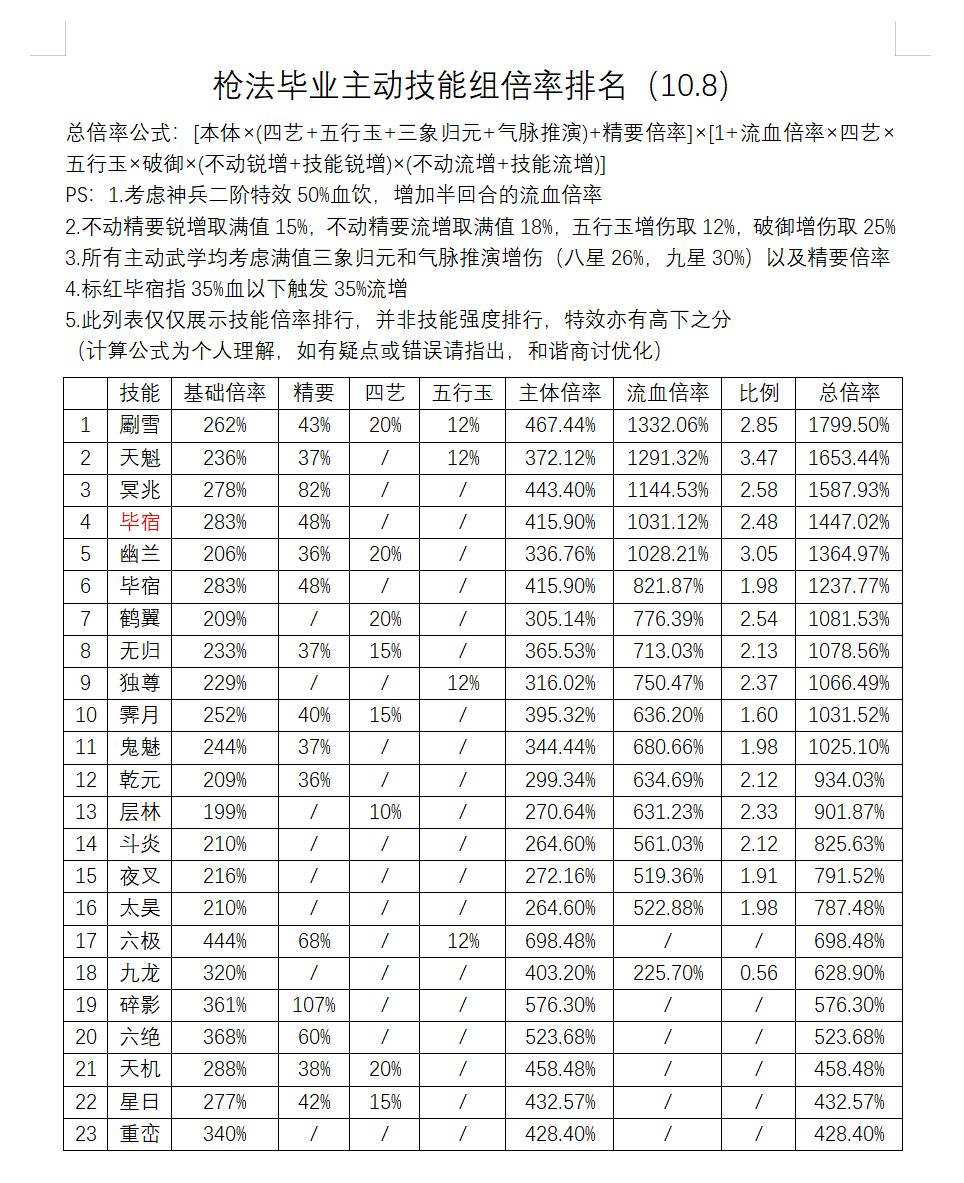 枪法毕业主动技能组倍率排名（10.8）截图
