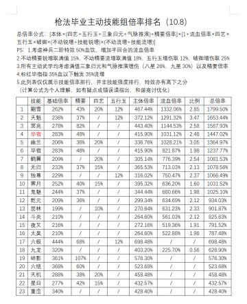 枪法毕业主动技能组倍率排名（10.8）