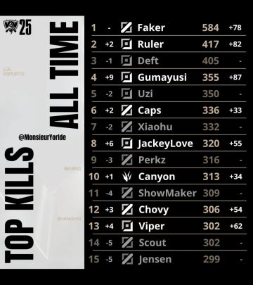 584杀封神！Faker登顶全球总决赛击杀榜