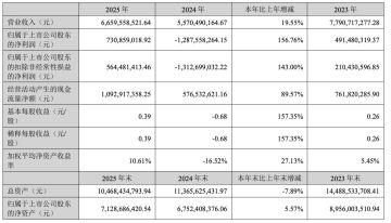 业绩扭亏为盈、新品强势开局！完美世界发布年度及一季报