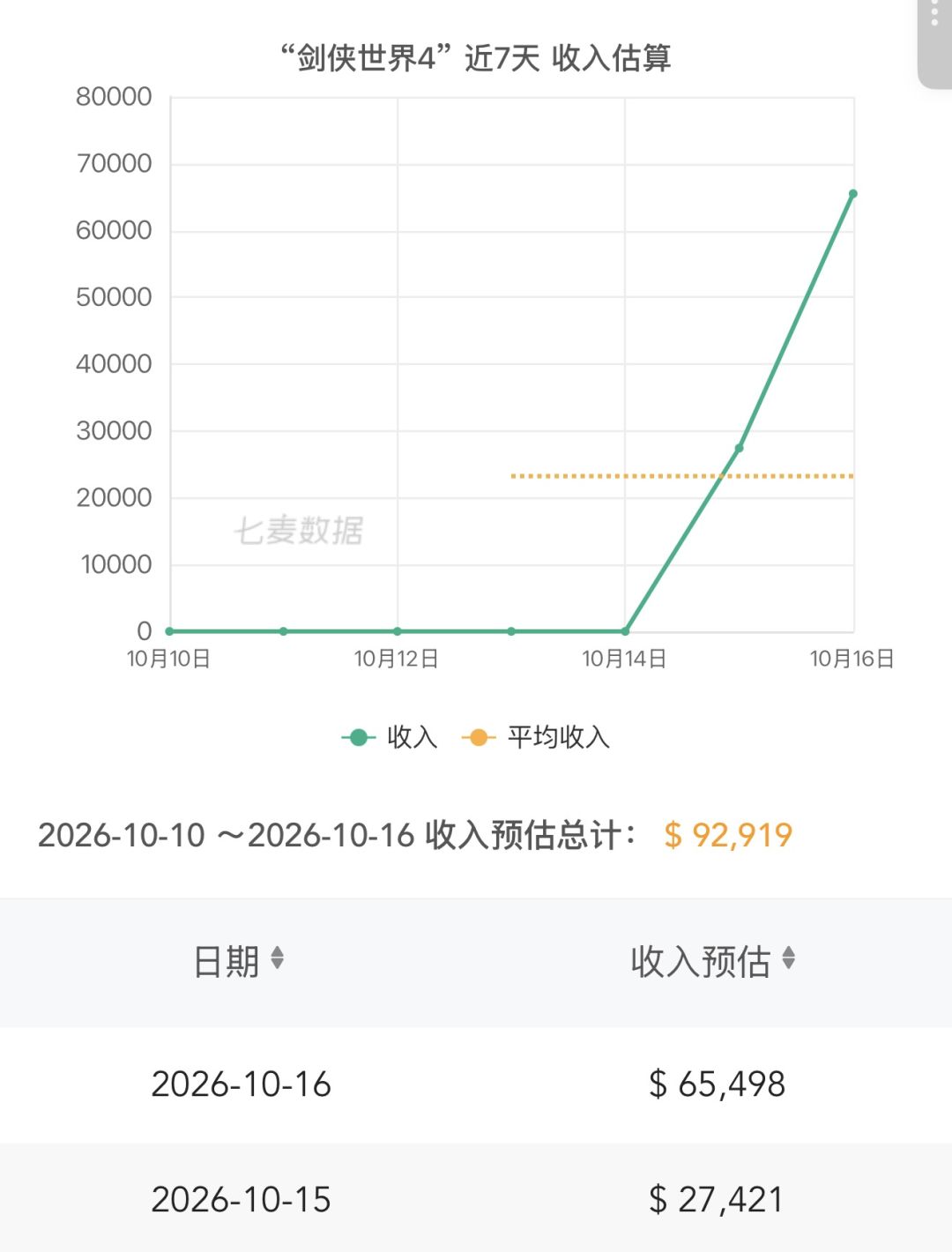 开服次日就降温!绿梦预估收入较首日少15% 2