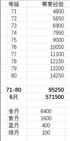 角色70升80经验表截图