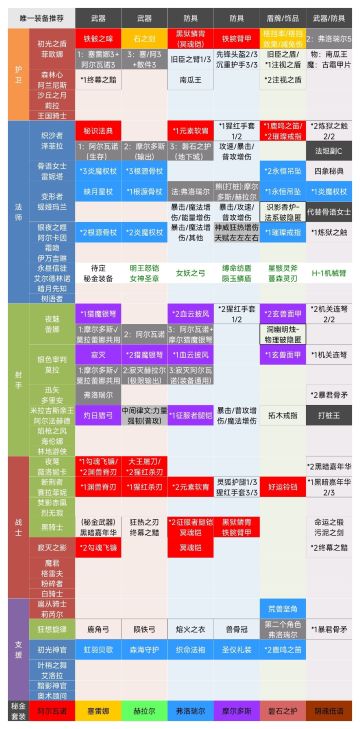 装备重铸消耗！唯一、秘金装备推荐！必备图